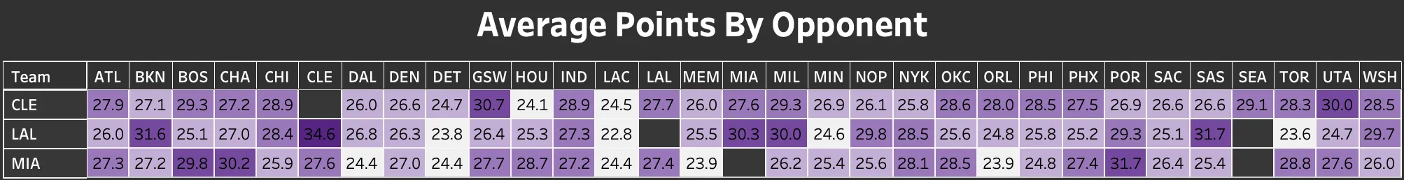 Lebron James points chart